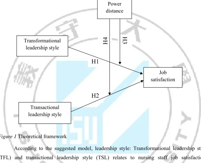 Figure 1 Theoretical framework    
