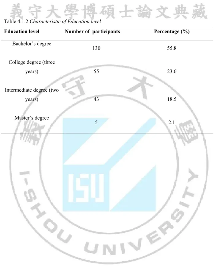 Table 4.1.2 Characteristic of Education level 