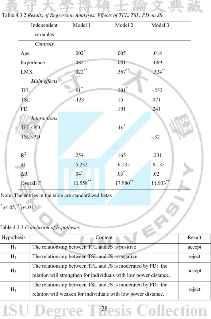 Table 4.3.3 Conclusion of hypotheses 