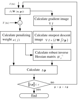 Fig. 3.1 Flowchart of LTS-LK algorithm. 