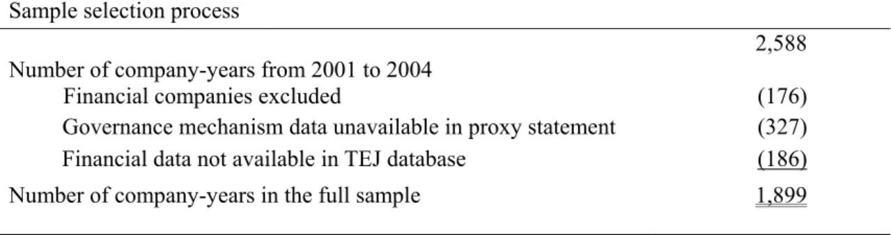 TABLE 1 Sample selection  Sample selection process 