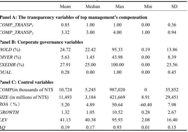 TABLE 2 Descriptive statistics 