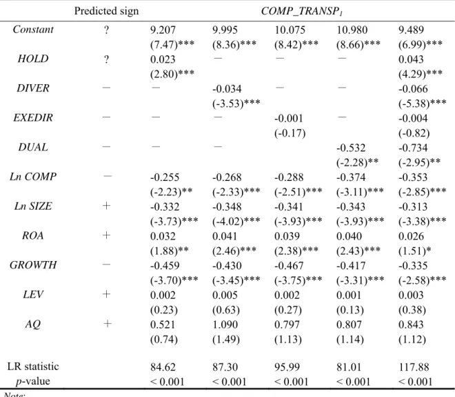 TABLE 3 Binary logit regressions of the disclosure transparency of top  management’s compensation 