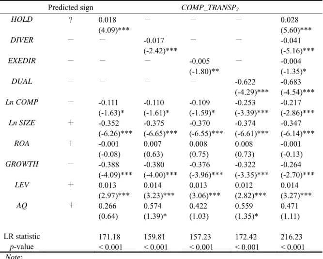 TABLE 4 Ordered logit regression of transparency ranking of top management’s  compensation disclosures 