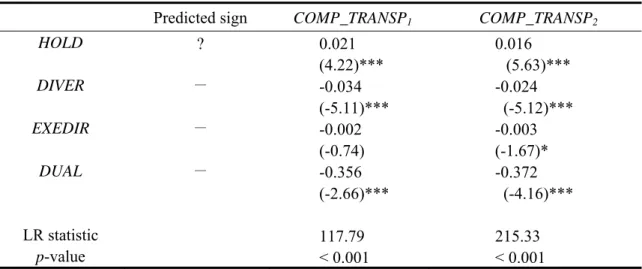 TABLE 5 Robustness tests: Using alternative model by binary probit and ordered probit   Predicted  sign  COMP_TRANSP 1 COMP_TRANSP 2