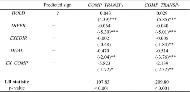 TABLE 6 Robustness tests: Estimated excess compensation instead of the level of  top management’s compensation 