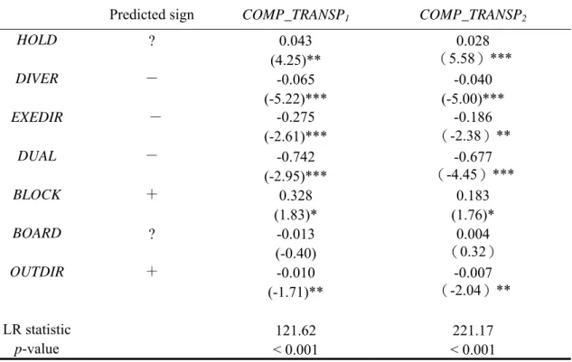 Table 7. The results of each testable variable are similar to the previous results in Table 3  and Table 4