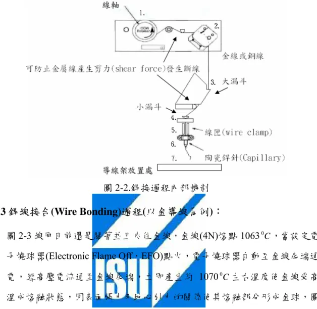 圖 2-2.銲接過程內部機制  2.3 銲線接合(Wire Bonding)過程(以金導線為例)： 