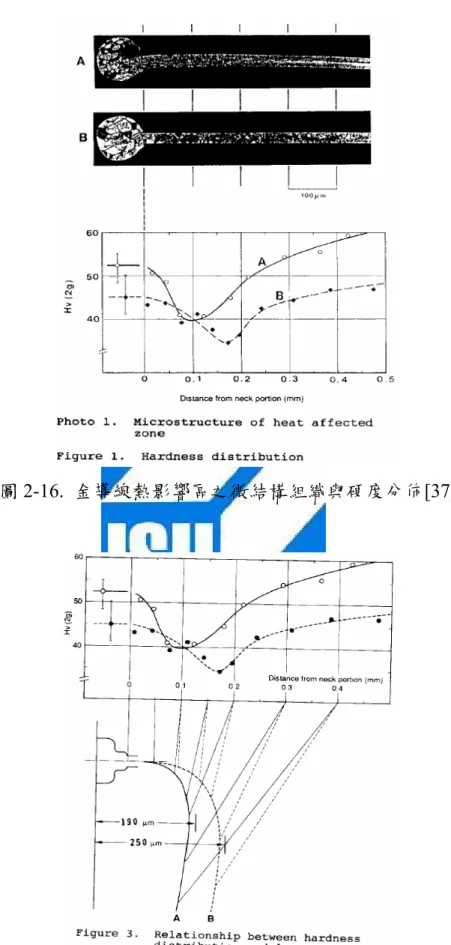 圖 2-17.  金導線不同高度弧線與硬度分佈之情形[37] 