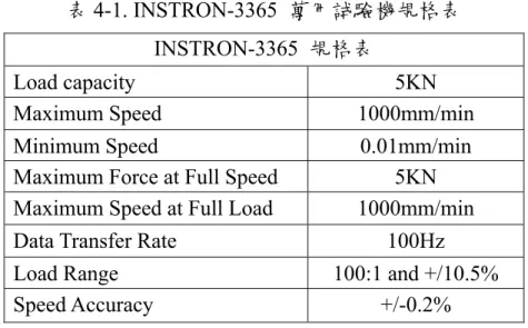 表 4-1. INSTRON-3365  萬用試驗機規格表  INSTRON-3365  規格表 