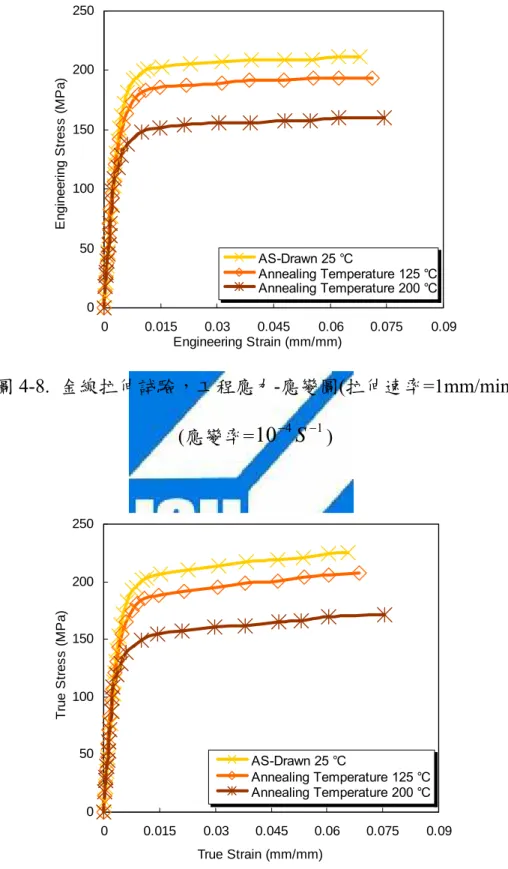 圖 4-9.  金線拉伸試驗，真實應力-應變圖(拉伸速率=1mm/min)  (應變率= 10 − 4 S − 1 ) 