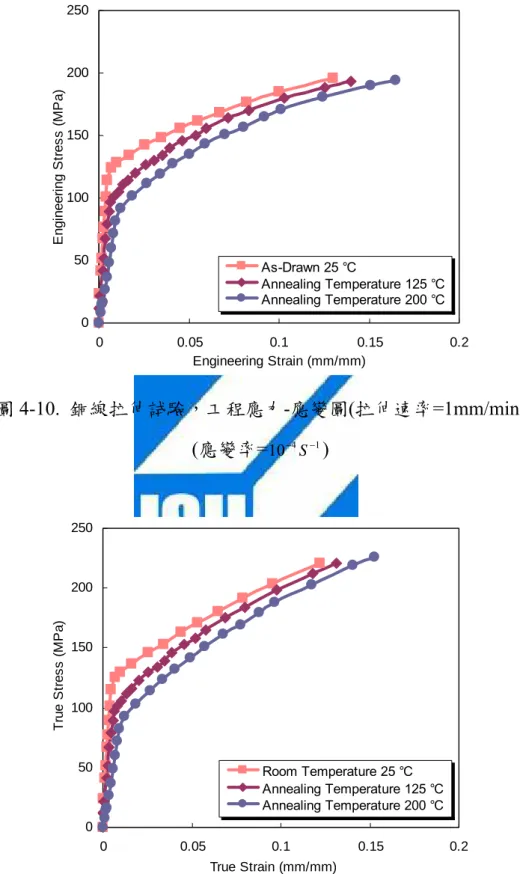 圖 4-11.  銅線拉伸試驗，真實應力-應變圖(拉伸速率=1mm/min)  (應變率= 10 − 4 S − 1 ) 