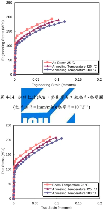 圖 4-15.  銅球拉球試驗，熱影響區真實應力-應變圖  (拉伸速率=1mm/min)(應變率= 10 − 4 S − 1 ) 