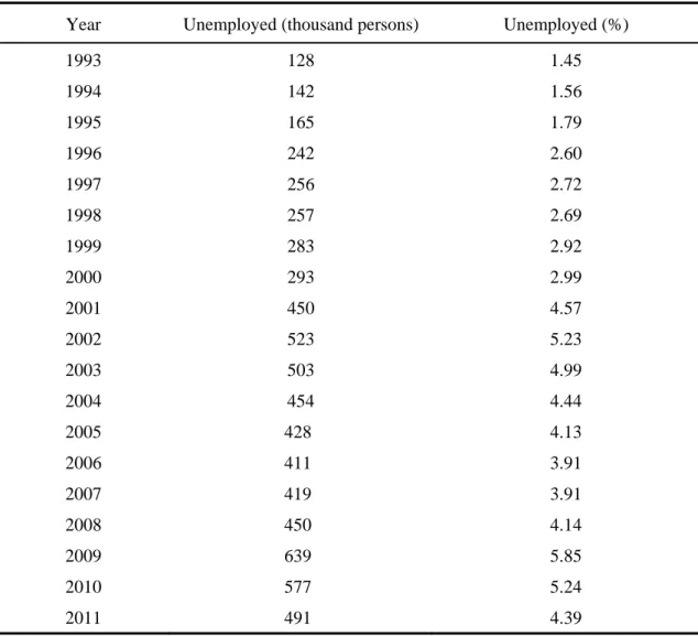 TABLE 5 Unemployment in Taiwan, 1993-2011 