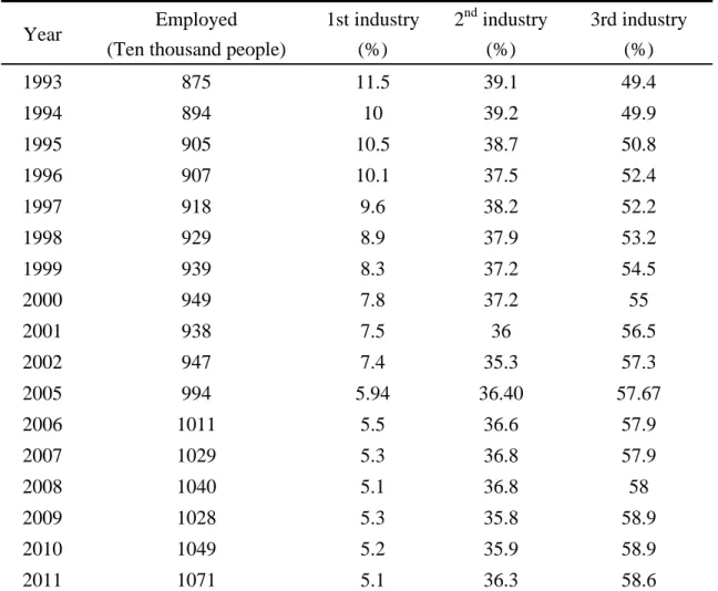 TABLE 1 Change in Taiwan’s economic structure, 1993-2011 