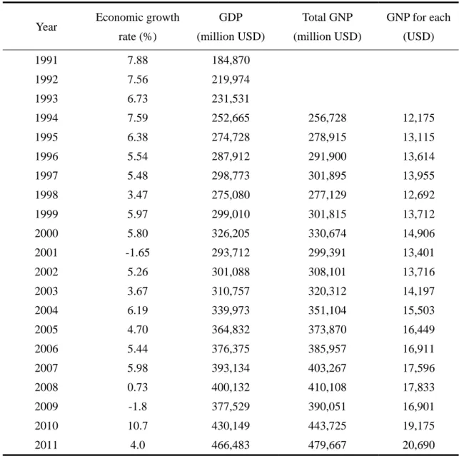 TABLE 2 Taiwan’s economic growth rate and GDP, 1991-2011 