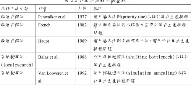 表 2.2 訂單式排程文獻整理 