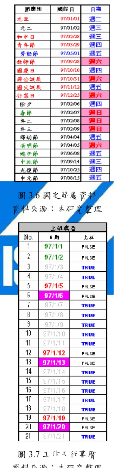 圖 3.6 國定節慶資料  資料來源：本研究整理 