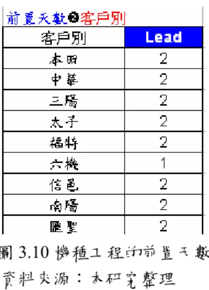 圖 3.10 機種工程的前置天數  資料來源：本研究整理  步驟 4  當訂單文字檔匯入 Excel 萃取成訂單行事曆後，比對線別給予前置天數。  步驟 5  比對機種及工程需求給予前置天數。  步驟 6  將給予前置天數的訂單資訊拉入生產排程區。  步驟 7  從給予前置天數的訂單資訊，找出生管排程人員所設訂的生產日期後七天工作 日。  步驟 8  將生產排程七天的機種排定生產順位。  步驟 9  將已排程完成的機種，匯入各生產線別的生產排程表。  伍、訂單擷取檔邏輯設計  從本研究對這間汽機車零件廠的探