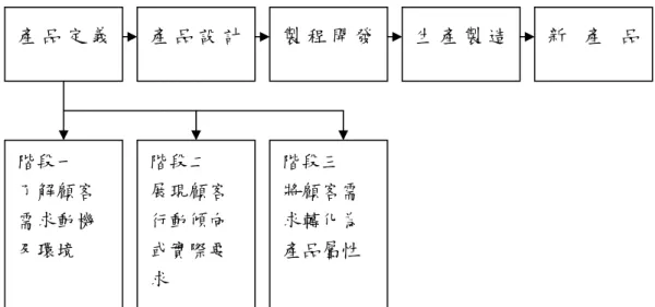 圖 2.2 品質機能展開的基本想法    資料來源:林盛生(1978)  品質機能展開是一種有系統的質量並重的技術方法，並且可以協助產品設計思考的 規劃工具，從掌握顧客需求或預期，轉化成為工程特質的需求或是技術衡量，並且決定 其重要性，使得產品或服務在事前就能夠完成品質保証，符合顧客的需求。近年來的學 術研究將品質機能展開結合各種領域，不僅是在產品設計、服務品質，也被成功的應用 在商業計劃、廠址選擇、測試計劃等實務上，也因此品質機能展開能歷久彌新，不斷的 被開發進步。  參、品質機能展開之目的  品質機能展
