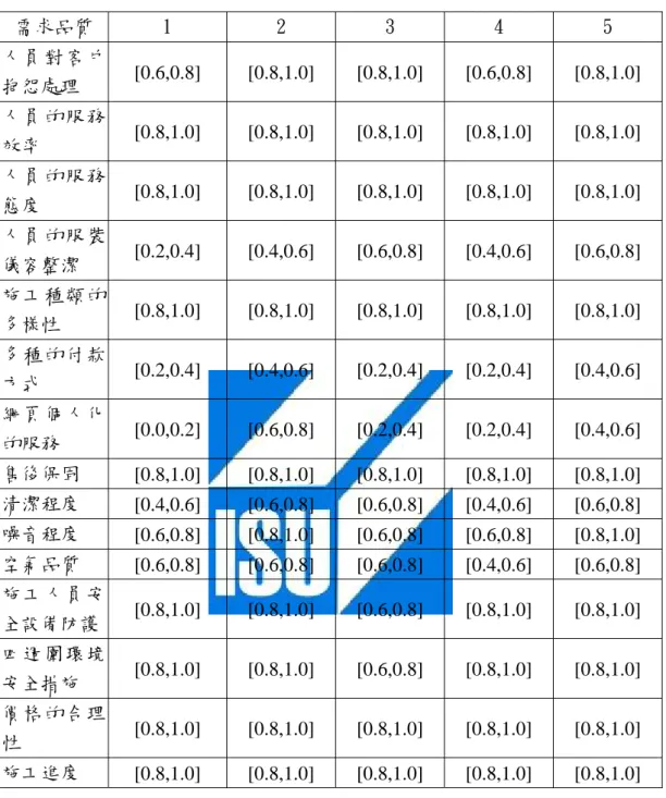 表 4.2 需求品質重要度     資料來源:本研究 二、計算求出需求品質的重要度 利用上一步驟 5 位顧客所給定的灰色區間值，再經由公式(3.1)運算後，即可求出 整合後的需求品質重要性程度，下面以｢人員對客戶抱怨處理｣此項需求品質為例，計 算其重要度。 需求品質  1  2  3  4  5 人員對客戶抱怨處理  [0.6,0.8]  [0.8,1.0] [0.8,1.0] [0.6,0.8] [0.8,1.0] 人員的服務效率 [0.8,1.0]  [0.8,1.0] [0.8,1.0] [0.8,1