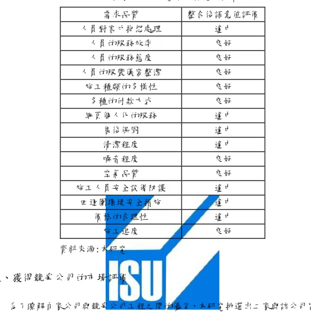 表 4.5 自家公司工程整合後語意值評價  需求品質  整合後語意值評價  人員對客戶抱怨處理  適中  人員的服務效率  良好  人員的服務態度  良好  人員的服裝儀容整潔  良好  施工種類的多樣性  良好  多種的付款方式  良好  網頁個人化的服務  適中  售後保固  適中  清潔程度  適中  噪音程度  良好  空氣品質  良好  施工人員安全設備防護  適中  四週圍環境安全措施  適中  價格的合理性  適中  施工進度  良好                 資料來源:本研究 陸、獲得