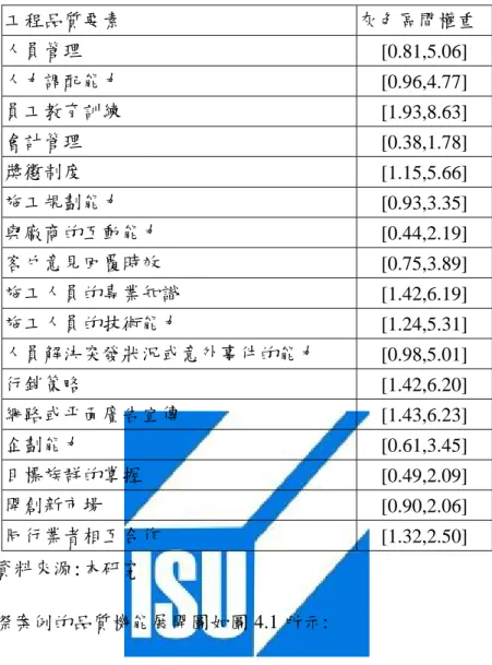 表 4.15 調整後工程品質要素之灰色區間權重  工程品質要素  灰色區間權重  人員管理  [0.81,5.06]  人力調配能力  [0.96,4.77]  員工教育訓練  [1.93,8.63]  會計管理  [0.38,1.78]  獎懲制度  [1.15,5.66]  施工規劃能力  [0.93,3.35]  與廠商的互動能力  [0.44,2.19]  客戶意見回覆時效  [0.75,3.89]  施工人員的專業知識  [1.42,6.19]  施工人員的技術能力  [1.24,5.31]  人