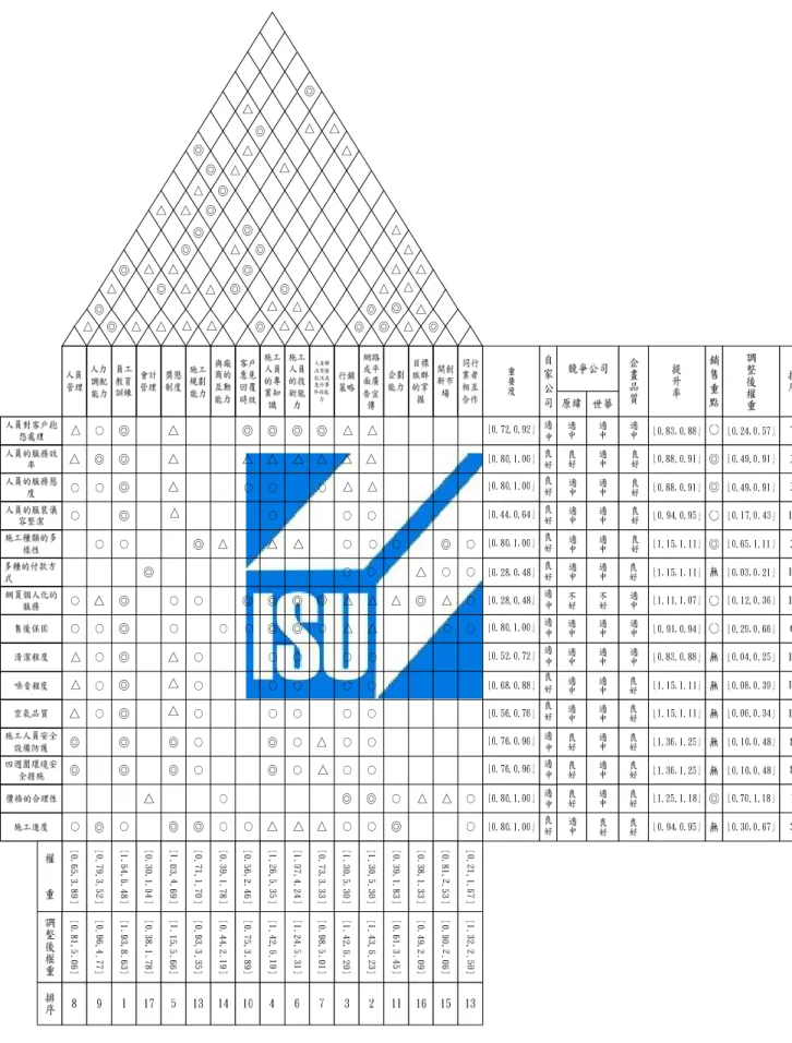 圖 4.1 實際案例品質展開圖 