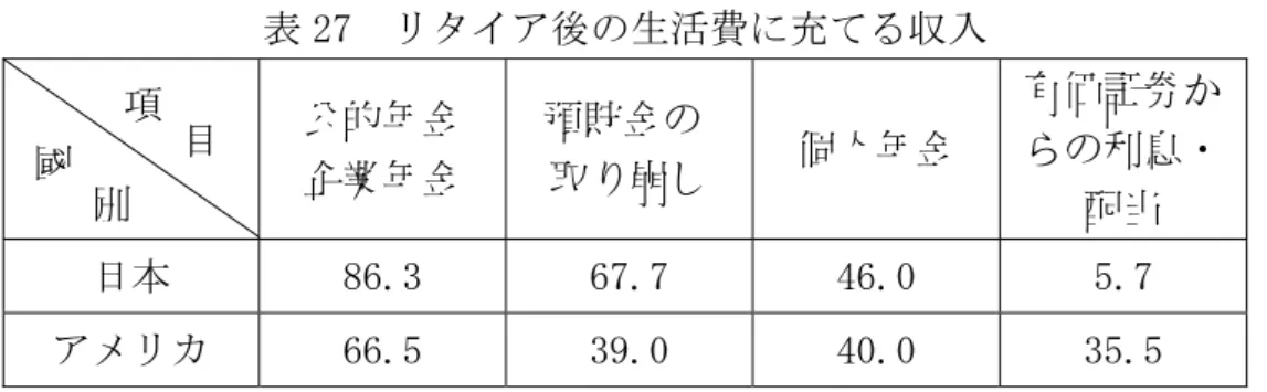 表 27  リタイア後の生活費に充てる収入  公的年金  企業年金  預貯金の  取り崩し  個人年金  有価証券からの利息・ 配当  日本  86.3  67.7  46.0  5.7  アメリカ  66.5  39.0  40.0  35.5  資料出所：同上資料出所ｐ14 をもとに筆者が作成  ２－２－２－３－２、考察  図 7 によれば、アメリカの満足度 540.％に比し、日本の満足度 2.0 は、異常に低い。この理由として日本人のリスク回避性（ローリス ク・ローリターン）  アメリカ人のリスクを回