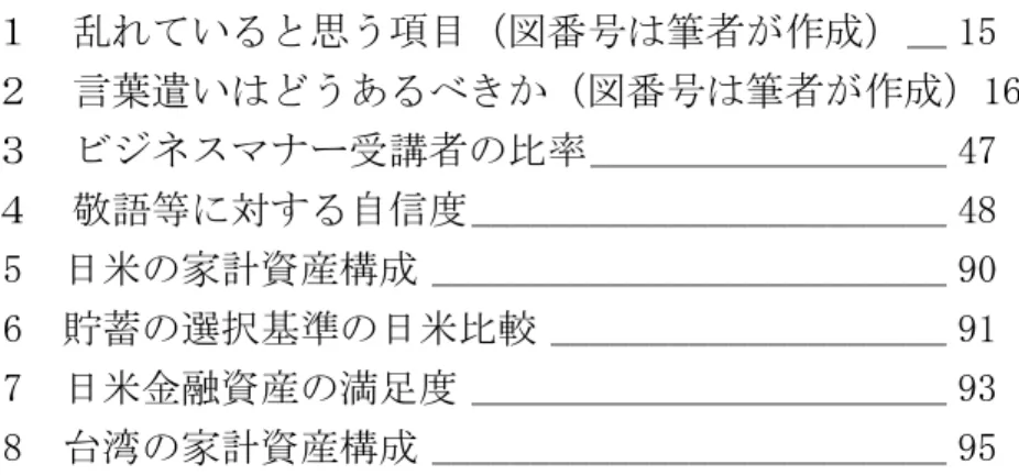 表 34  リスクへの古代社会と現代社会での対応の違い 152  図目次  図１  乱れていると思う項目（図番号は筆者が作成）__ 15  図２  言葉遣いはどうあるべきか（図番号は筆者が作成）16  図３  ビジネスマナー受講者の比率__________________ 47  図４  敬語等に対する自信度________________________ 48  図 5  日米の家計資産構成 __________________________ 90  図 6  貯蓄の選択基準の日米比較 ________