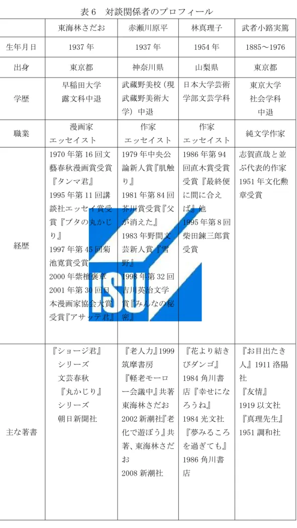 表 6  対談関係者のプロフィール  東海林さだお  赤瀬川原平  林真理子  武者小路実篤  生年月日  1937 年  1937 年  1954 年  1885～1976  出身  東京都  神奈川県  山梨県  東京都  学歴  早稲田大学 露文科中退  武蔵野美校（現武蔵野美術大 学）中退  日本大学芸術学部文芸学科 東京大学 社会学科  中退  職業  漫画家  エッセイスト  作家  エッセイスト 作家  エッセイスト 純文学作家  経歴  1970 年第 16 回文 藝春秋漫画賞受賞『タンマ君