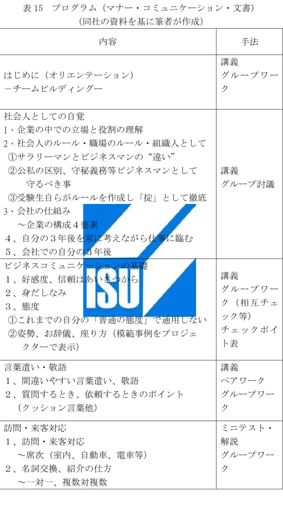 表 15  プログラム（マナー・コミュニケーション・文書）  （同社の資料を基に筆者が作成）  内容 手法 はじめに（オリエンテーション）  －チームビルディングー  講義  グループワー ク  社会人としての自覚 1、企業の中での立場と役割の理解  2、社会人のルール・職場のルール・組織人として  ①サラリーマンとビジネスマンの“違い” ②公私の区別、守秘義務等ビジネスマンとして 守るべき事  ③受験生自らがルールを作成し「掟」として徹底 3、会社の仕組み    ～企業の構成４要素  ４、自分の３年後を常