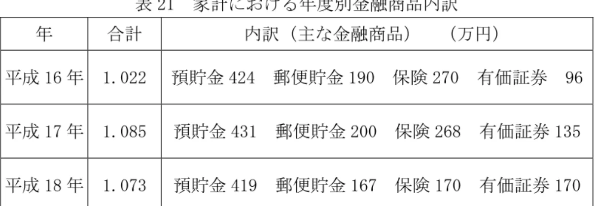 表 21  家計における年度別金融商品内訳  年  合計  内訳（主な金融商品）  （万円）  平成 16 年  1.022  預貯金 424  郵便貯金 190  保険 270  有価証券  96 平成 17 年  1.085  預貯金 431  郵便貯金 200  保険 268  有価証券 135 平成 18 年  1.073  預貯金 419  郵便貯金 167  保険 170  有価証券 170 資料出所：金融広報委員会『家計の金融資産に関する世論調査』.2006