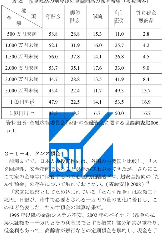 表 25  預金残高の別今後の金融商品の保有希望（複数回答）  預貯金 郵便  貯金  保険  有価 証券  外貨建金   融商品 500 万円未満 58.8  28.8  15.3  11.0  2.8  1.000 万円未満 52.1 31.9 16.0 25.7  4.2  1.500 万円未満 56.0 37.8 14.1 26.8  4.5  2.000 万円未満 53.7 35.1 17.6 33.0  9.0  3.000 万円未満 44.7 28.8 13.5 41.9  8.4  5.00