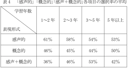 表 4  「感声的」｢概念的｣｢感声＋概念的｣各項目の選択率の平均      学習年数  表現形式  1～2 年  2～3 年  3～5 年  5 年以上  感声的  61％  58％  54％  53％  概念的  46％  45％  44％  50％  感声＋概念的  36％  46％  53％  42％  表 3 と表 4 からの大きな特徴として、学習年数とは関係なく、すべて の学習段階は「感声的な表現形式」での「はい」という項目がもっとも 多く使われた。 学習年数が3年以内の人は9割強占めているほど