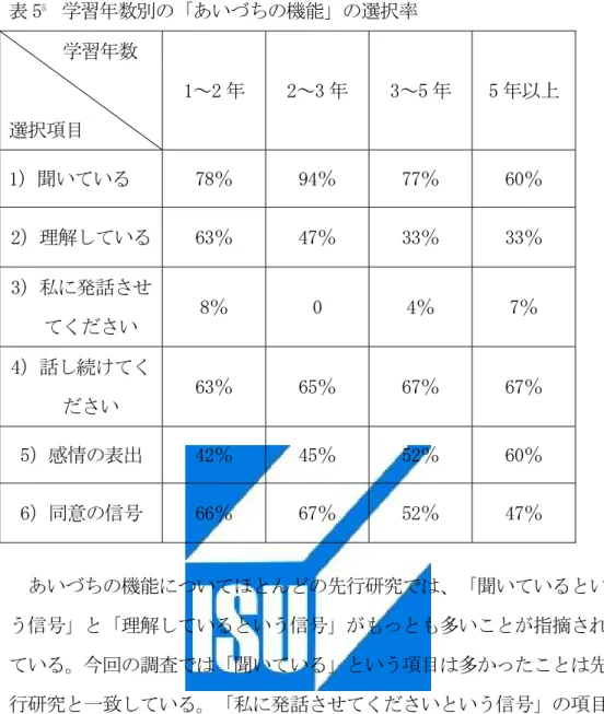 表 5 5 学習年数別の「あいづちの機能」の選択率     学習年数  選択項目  1～2 年  2～3 年  3～5 年  5 年以上  1）聞いている  78％  94％  77％  60％  2）理解している  63％  47％  33％  33％  3）私に発話させ てください  8％  0  4％  7％  4）話し続けてく ださい  63％  65％  67％  67％  5）感情の表出  42％  45％  52％  60％  6）同意の信号  66％  67％  52％  47％  あいづち