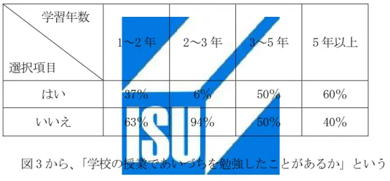図 3  「学校の授業であいづちを勉強したことがあるか」      （学習者全員における比率）  33% 67% はい いいえ 表 7  学習年数別の「学校の授業であいづちを勉強したことがあるか」 の選択率      学習年数  選択項目  1～2 年  2～3 年  3～5 年  5 年以上  はい  37％  6％  50％  60％  いいえ  63％  94％  50％  40％  図 3 から、 「学校の授業であいづちを勉強したことがあるか」という 項目に対し、全体から見ると、勉強したことがない人