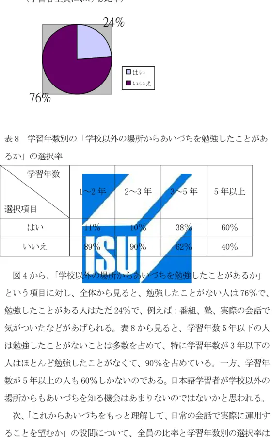 図 4  「学校以外の場所からあいづちを勉強したことがあるか」      （学習者全員における比率）  24% 76% はい いいえ 表 8  学習年数別の「学校以外の場所からあいづちを勉強したことがあ るか」の選択率      学習年数  選択項目  1～2 年  2～3 年  3～5 年  5 年以上  はい  11％  10％  38％  60％  いいえ  89％  90％  62％  40％  図 4 から、 「学校以外の場所からあいづちを勉強したことがあるか」 という項目に対し、全体から見ると、