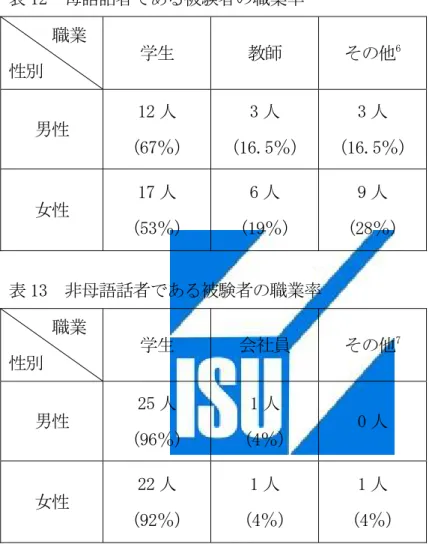 表 11 から、学習者の被験者は男性 26 人女性 24 人、計 50 人で、それぞ れ 52％、48％であり、男女比率はほぼ拮抗している。母語話者と学習者 は全部 100 人分の会話データである。表 12 と表 13 に、母語話者と学習 者である被験者が職業の分布を示した。  表 12  母語話者である被験者の職業率      職業  性別  学生  教師  その他 6 男性  12 人  （67％）  3 人  （16.5％） 3 人  （16.5％） 女性  17 人  （53％）  6 人  （19
