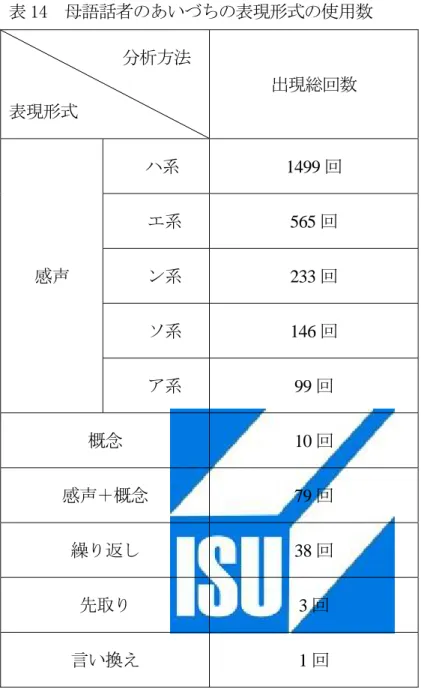 表 14  母語話者のあいづちの表現形式の使用数              分析方法  表現形式  出現総回数  感声  ハ系 1499 回 エ系 565 回 ン系 233 回  ソ系 146 回  ア系 99 回  概念 10 回  感声＋概念 79 回  繰り返し 38 回  先取り  3 回  言い換え  1 回  母語話者は全部 50 回の会話で 30 種類のあいづちの表現形式が現れて いる。表 14 から見ると、六種類の表現形式の中に、母語話者は「感声的」 表現を頻繁に使われる傾向が見られた。その