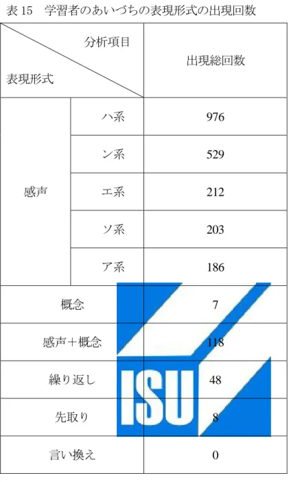 表 15  学習者のあいづちの表現形式の出現回数              分析項目  表現形式  出現総回数  感声  ハ系  976 ン系 529 エ系  212  ソ系  203  ア系  186  概念  7  感声＋概念  118  繰り返し  48  先取り  8  言い換え  0  学習者は全部 50 回の会話で 27 種類の表現形式を使用した。表 15 か ら、 「ハ系」の出現回数が一番多くて 976 回である。二番目は「ン系」で 529 回現れた。次に、 「エ系」 、 「ソ系」 、 「ア系