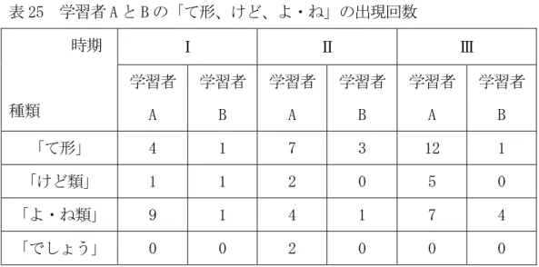 表 25  学習者 A と B の「て形、けど、よ・ね」の出現回数          時期  種類  Ⅰ  Ⅱ  Ⅲ 学習者  A  学習者B  学習者A  学習者B  学習者 A  学習者B  「て形」  4  1  7  3  12  1  「けど類」  1  1  2  0  5  0  「よ・ね類」  9  1  4  1  7  4  「でしょう」  0  0  2  0  0  0  表 25 から、 「て形」の使用につては学習者 A は第Ⅰ期には 4 回、第Ⅲ 期には 12 回と進歩している傾