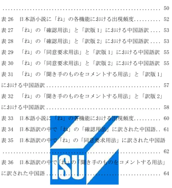 表 25  日本語訳の中で「よ」の「認識要求用法」に訳された中国語  .........................................................