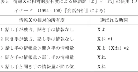 表 5  情報Χの相対的所有度による終助詞「よ」と「ね」の使用（メ イナード  (1994：106)『会話分析』による）  情報Χの相対的所有度  選ばれる助詞  1 話し手が独占、聞き手は情報なし  2 聞き手が独占、話し手は情報なし  3 話し手の情報量＞聞き手の情報量  4 聞き手の情報量＞話し手の情報量  5 話し手と聞き手の情報量が同じ位    Χよ    Χね *1    Χよ（Χね）*2   Χね   Χね  *1 例えば、「今何時ですかね」などに使われる。  *2「Χね」は自分の考えているこ