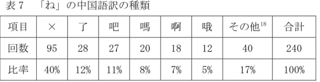 表 7  「ね」の中国語訳の種類  項目  ×  了  吧  嗎  啊  哦  その他 18 合計  回数  95  28  27  20  18  12  40  240  比率  40% 12%  11% 8%  7%  5%  17%  100%  表 6 から、 「よ」の中国語訳の対応状況に対し、最も比率が高いの は「無対応」で、46％となっている。その次は「了」 （13％）で、以 下、 「的」 （10％） 、 「啊」 （9％） 、 「哦」 （4％）などの順になっている。 また、熟語での中国語訳「好