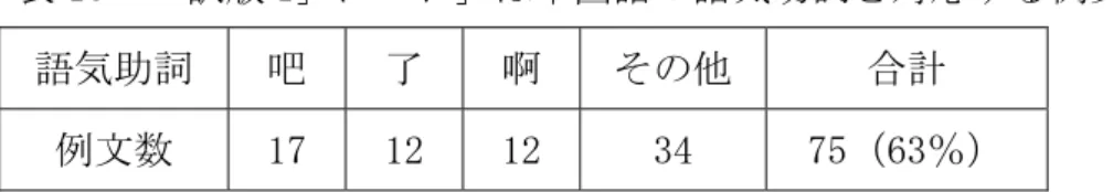 表 13  「訳版 1」に「ね」は中国語の語気助詞と対応する例文数  語気助詞  吧  了  啊  その他  合計  例文数  17  12  12  34  75（63％）  表 14  「訳版 2」に「ね」は中国語の語気助詞と対応する例文数  語気助詞  了  嗎  吧  その他  合計  例文数  16  11  10  33  70（58％）      表 13 と表 14 から、 「ね」と中国語の語気助詞に対応する比率につ いて、二つの違った訳版はいずれも約六割を占めている。また、 「ね」 は中国