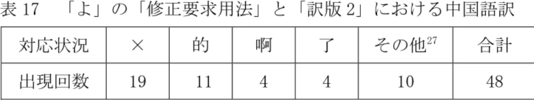 表 17  「よ」の「修正要求用法」と「訳版 2」における中国語訳  対応状況  ×  的  啊  了  その他 27 合計  出現回数  19  11  4  4  10  48  表 16、表 17 に示すように、 「よ」の「修正要求用法」と中国語の 対応状況に対し、二つの違った訳版がいずれも「無対応」の比率が 約四割である。また、 「啊」 「的」 「了」の語気助詞と対応しやすい。  「よ」の「修正要求用法」の例文には、中国語の語気助詞との対 応状況は、次のように挙げられている。  例 37： 「若いと