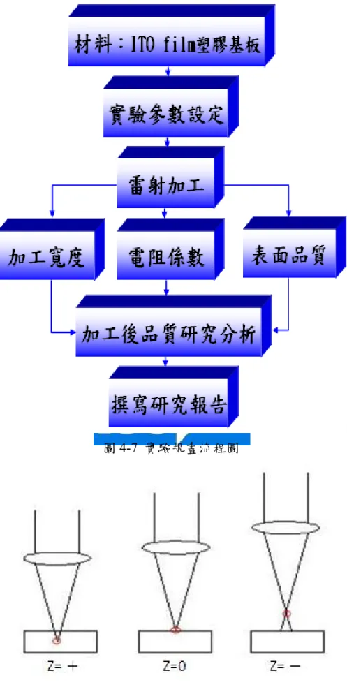 圖 4-7  實驗規畫流程圖 
