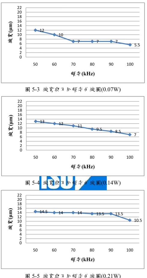 圖 5-3  線寬與不同頻率曲線圖(0.07W)    圖 5-4  線寬與不同頻率曲線圖(0.14W)  圖 5-5  線寬與不同頻率曲線圖(0.21W) 1210777 5.502468101214161820225060708090100線寬(μm)頻率(kHz)1312119.58.5702468101214161820225060708090100線寬(μm)頻率(kHz)14.5141413.513.5 10.502468101214161820225060708090100線寬(μm)頻率(k