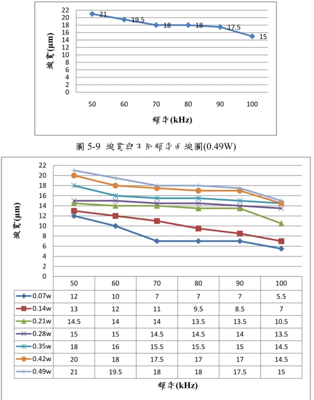 圖 5-9  線寬與不同頻率曲線圖(0.49W)    圖 5-10  線寬與不同頻率曲線圖(0.07~0.49W) 2119.5181817.5 1502468101214161820225060708090100線寬(μm)頻率(kHz)5060708090 1000.07w12107775.50.14w1312119.58.570.21w14.5141413.513.5 10.50.28w151514.514.51413.50.35w181615.515.51514.50.42w201817.5171